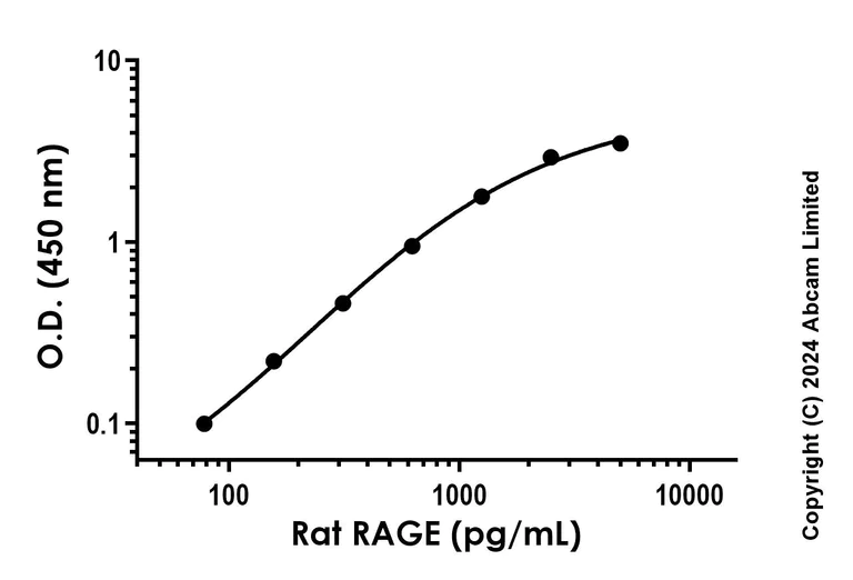 Sandwich ELISA - Recombinant Rat RAGE Protein Standard (His tag) (AB316733)