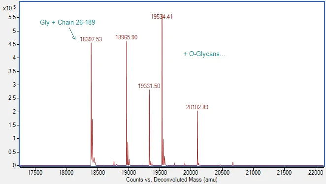 Mass Spectrometry - Recombinant Rat SCF Protein (Active) (AB290071)
