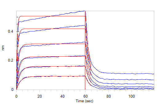 Functional Studies - Recombinant rat TIGIT protein (Fc Chimera Active) (AB224633), expandable thumbnail