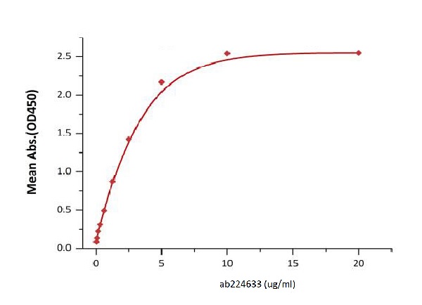 Functional Studies - Recombinant rat TIGIT protein (Fc Chimera Active) (AB224633), expandable thumbnail