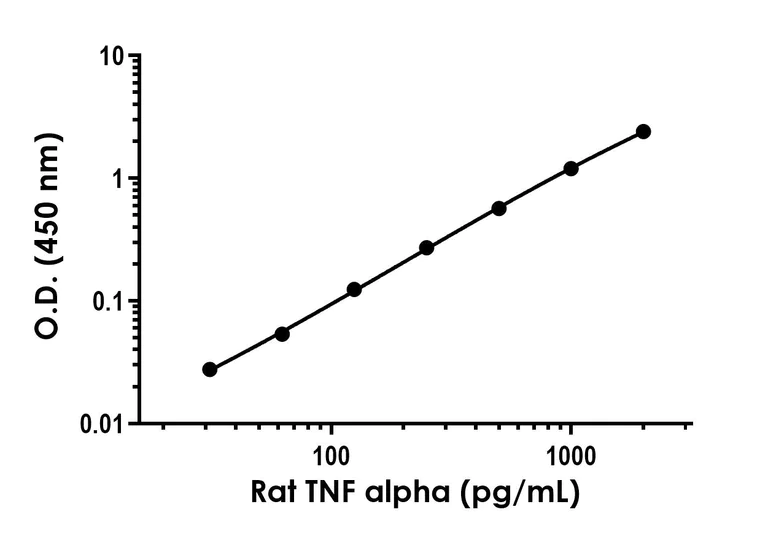 Sandwich ELISA - Recombinant Rat TNF alpha Protein Standard (His tag) (AB316407)