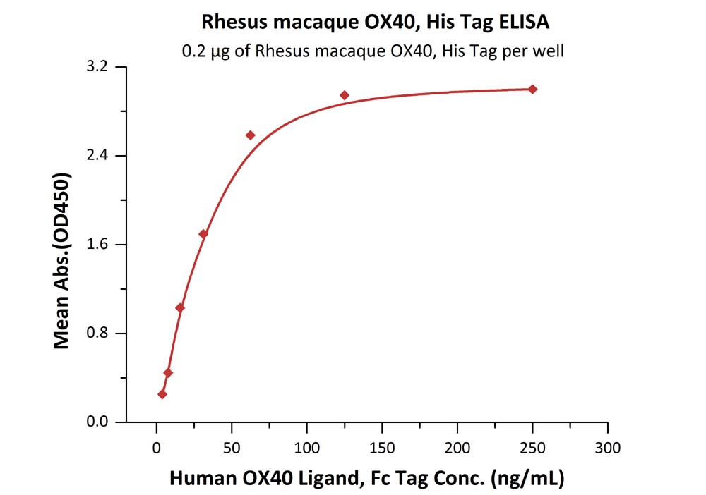 ELISA - Recombinant rhesus monkey CD134 / OX40L receptor protein (Active) (AB221322), expandable thumbnail