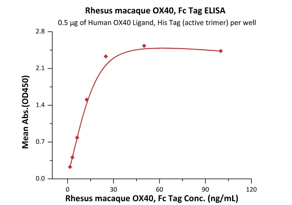 ELISA - Recombinant rhesus monkey CD134 / OX40L receptor protein (Fc Chimera Active) (AB221407), expandable thumbnail