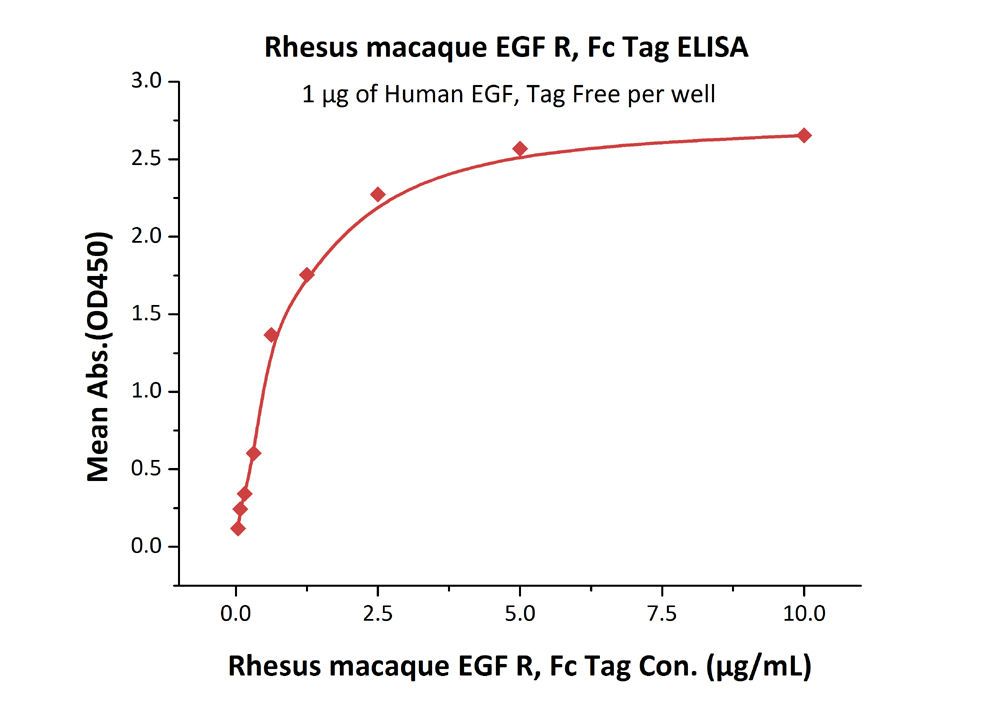 ELISA - Recombinant rhesus monkey EGFR protein (Fc Chimera Active) (AB208455), expandable thumbnail