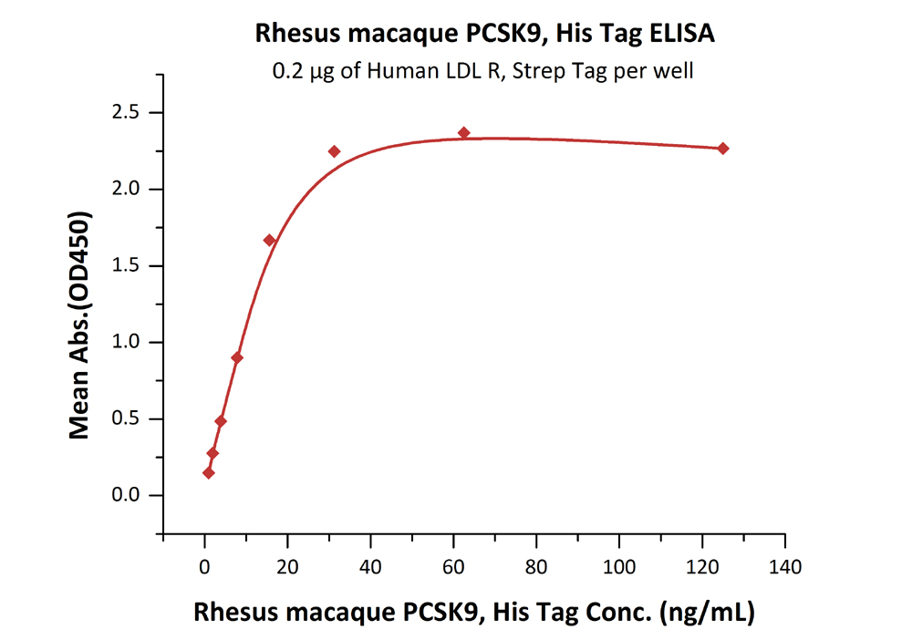 Functional Studies - Recombinant rhesus monkey PCSK9 protein (Active) (AB221401), expandable thumbnail