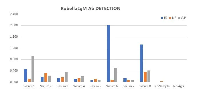 Functional Studies - Recombinant Rubella Virus capsid nucleoprotein protein (His tag) (AB256430)