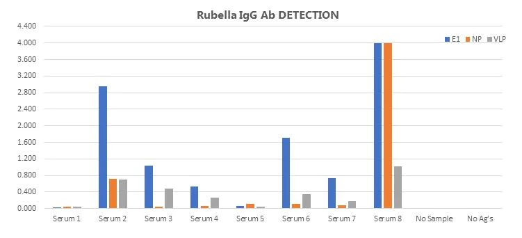 Functional Studies - Recombinant Rubella Virus capsid nucleoprotein protein (His tag) (AB256430)