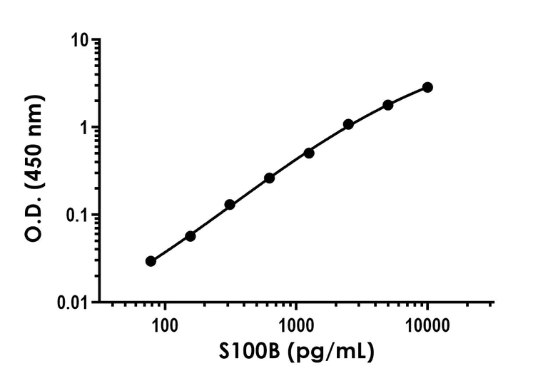 Sandwich ELISA - Recombinant S100B Protein Standard (His tag) (AB316566)