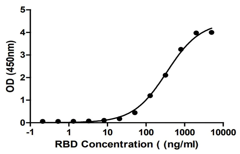 Functional Studies - Recombinant SARS-CoV-2 Spike Glycoprotein RBD (mutated L452R) (Active) (AB283526)