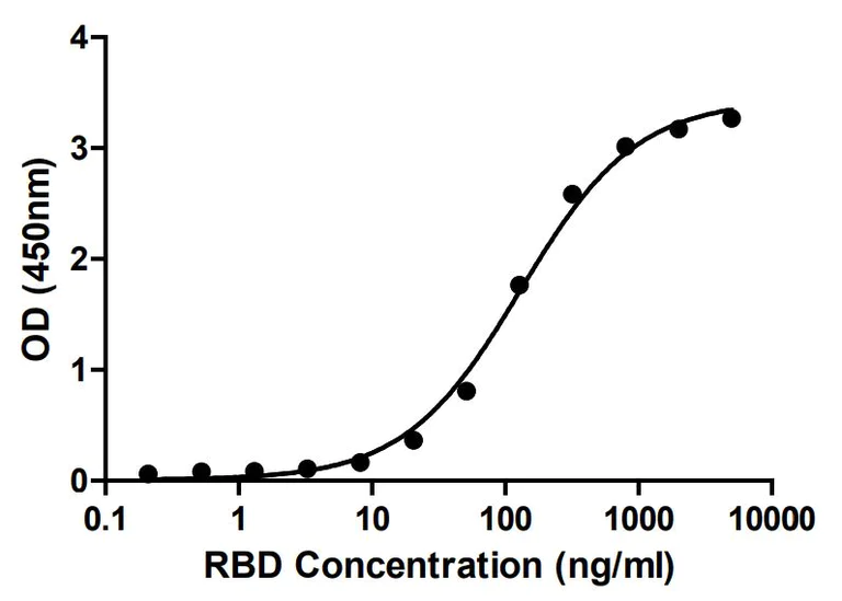 Functional Studies - Recombinant SARS-CoV-2 Spike Glycoprotein RBD (mutated S477N) (Active) (AB283528)