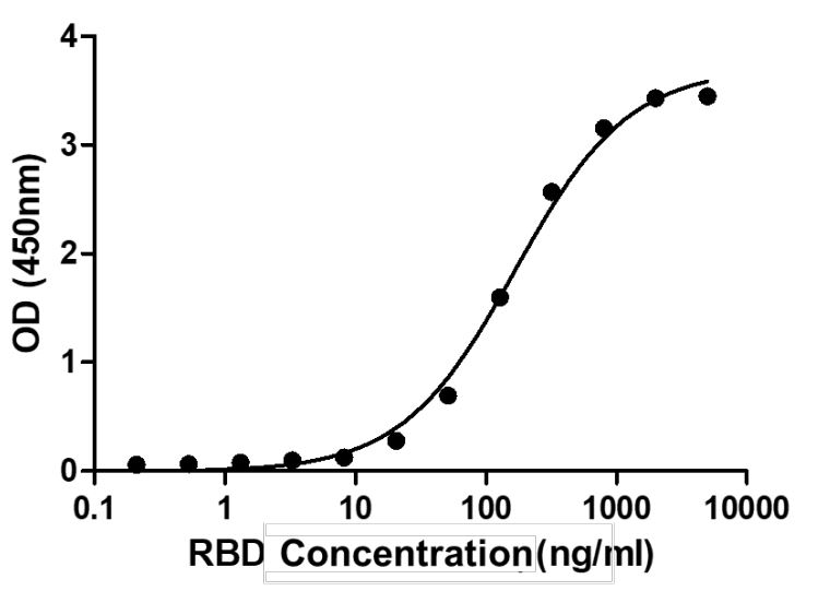 Recombinant SARS-CoV-2 Spike Glycoprotein RBD (mutated Y453F) (Active)