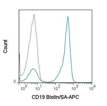Flow Cytometry - Recombinant Streptavidin protein (APC) (AB243099)