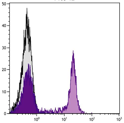 Flow Cytometry - Recombinant Streptavidin protein (Cy3 ®) (AB279321), expandable thumbnail