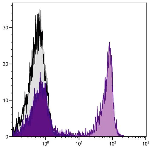 Flow Cytometry - Recombinant Streptavidin protein (Cy5 ®) (AB279319)