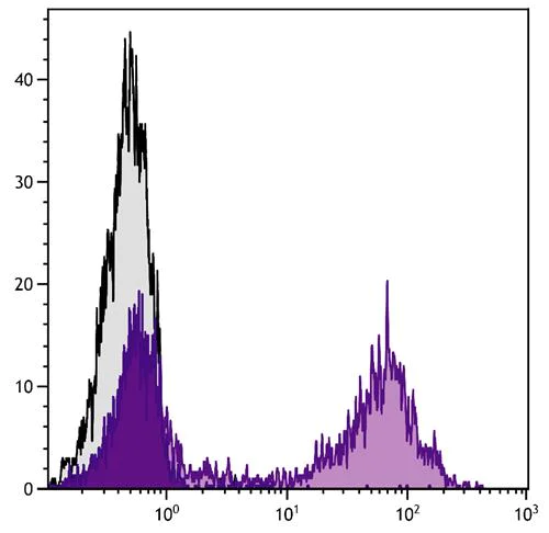 Flow Cytometry - Recombinant Streptavidin protein (PE) (AB279318)