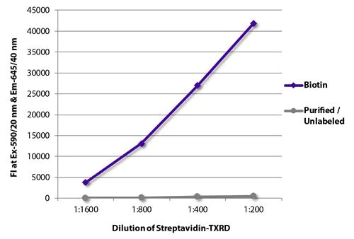 ELISA - Recombinant Streptavidin protein (Texas Red ®) (AB279317)