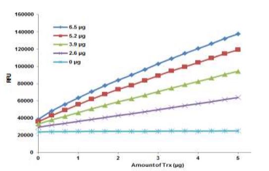 Functional Studies - Recombinant Thioredoxin / TRX protein (Active) (AB286028)