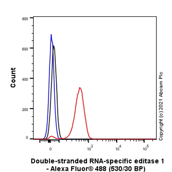 Flow Cytometry (Intracellular) - Anti-RED1 antibody [EPR25433-101] (ab290638), expandable thumbnail