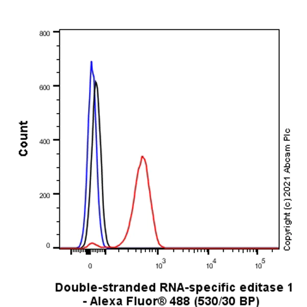 Flow Cytometry (Intracellular) - Anti-RED1 antibody [EPR25433-101] (AB290638)