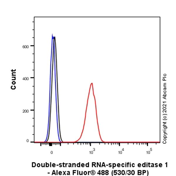 Flow Cytometry (Intracellular) - Anti-RED1 antibody [EPR25433-101] - BSA and Azide free (AB290649)