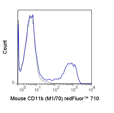 Flow Cytometry - redFluor™ 710 Anti-CD11b antibody [M1/70] (AB253091)