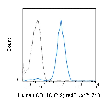Flow Cytometry - redFluor™ 710 Anti-CD11c antibody [3.9] (AB241936)