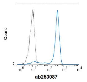 Flow Cytometry - redFluor™ 710 Anti-CD14 antibody [61D3] (AB253087)