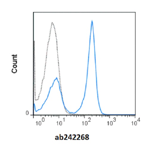 Flow Cytometry - redFluor™ 710 Anti-CD19 antibody [1D3] (AB242268), expandable thumbnail