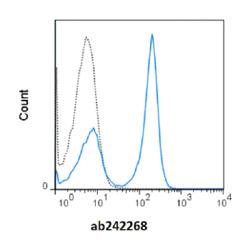 Flow Cytometry - redFluor™ 710 Anti-CD19 antibody [1D3] (AB242268)
