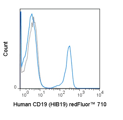 Flow Cytometry - redFluor™ 710 Anti-CD19 antibody [HIB19] (AB242261), expandable thumbnail
