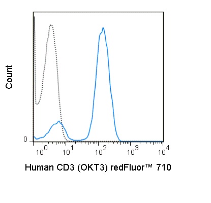 Flow Cytometry - redFluor™ 710 Anti-CD3 antibody [OKT3] (AB243296), expandable thumbnail