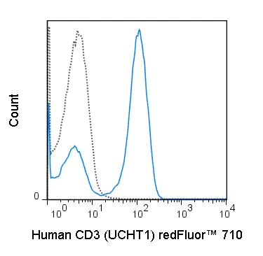 Flow Cytometry - redFluor™ 710 Anti-CD3 antibody [UCHT1] (AB241935)