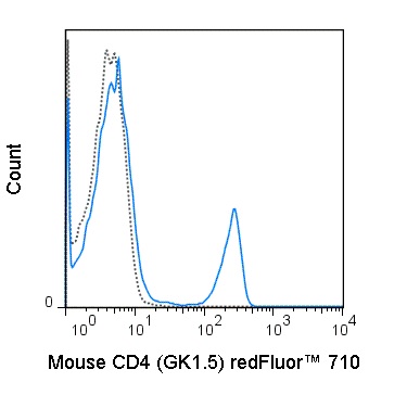 Flow Cytometry - redFluor™ 710 Anti-CD4 antibody [GK1.5] (AB242010), expandable thumbnail