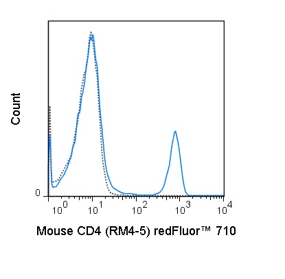 Flow Cytometry - redFluor™ 710 Anti-CD4 antibody [RM4-5] (AB242011), expandable thumbnail
