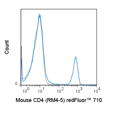 Flow Cytometry - redFluor™ 710 Anti-CD4 antibody [RM4-5] (AB242011)