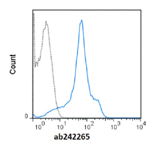 Flow Cytometry - redFluor™ 710 Anti-CD44 antibody [IM7] (AB242265), expandable thumbnail
