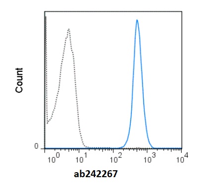 Flow Cytometry - redFluor™ 710 Anti-CD45 antibody [30-F11] (AB242267)