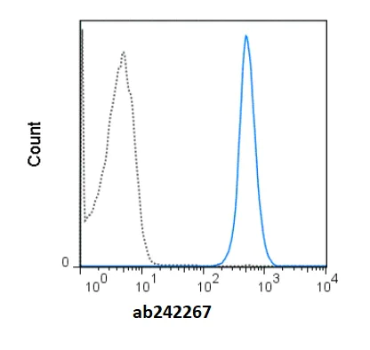 Flow Cytometry - redFluor™ 710 Anti-CD45 antibody [30-F11] (AB242267)