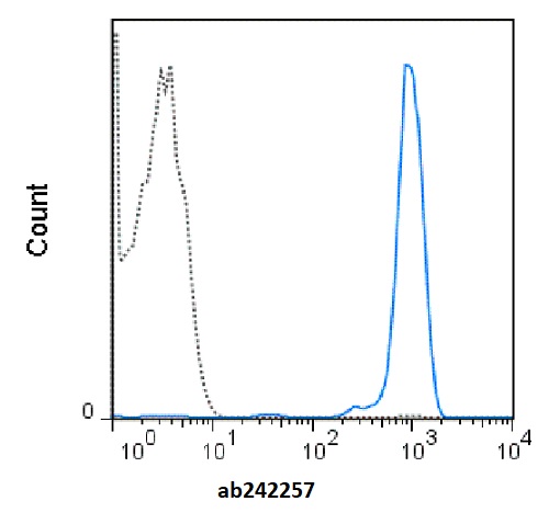 Flow Cytometry - redFluor™ 710 Anti-CD45 antibody [HI30] (AB242257), expandable thumbnail