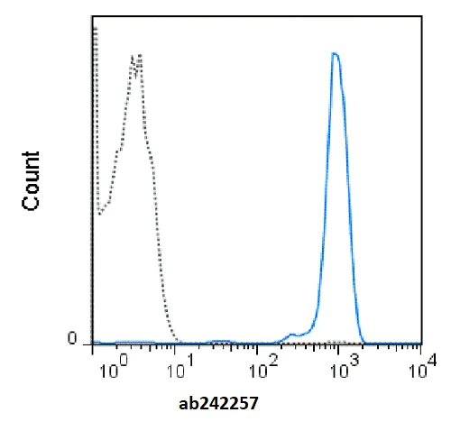Flow Cytometry - redFluor™ 710 Anti-CD45 antibody [HI30] (AB242257)