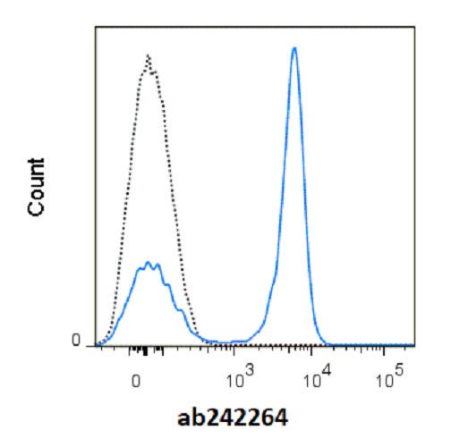 Flow Cytometry - redFluor™ 710 Anti-CD45R antibody [RA3-6B2] (AB242264)
