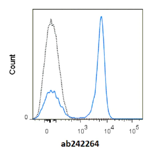 Flow Cytometry - redFluor™ 710 Anti-CD45R antibody [RA3-6B2] (AB242264)