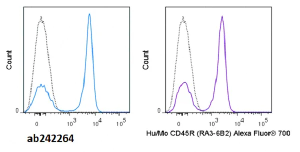 Flow Cytometry - redFluor™ 710 Anti-CD45R antibody [RA3-6B2] (AB242264)