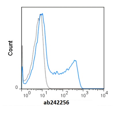 Flow Cytometry - redFluor™ 710 Anti-CD45RO antibody [UCHL1] (AB242256)