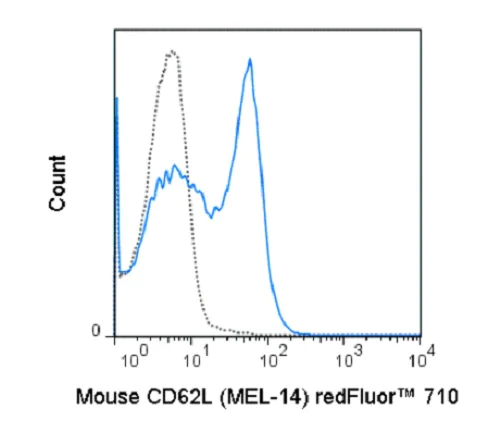 Flow Cytometry - redFluor™ 710 Anti-CD62L antibody [MEL-14] (AB242077)