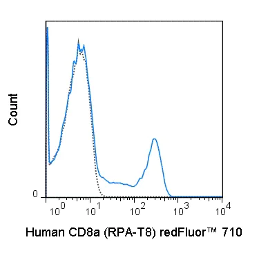 Flow Cytometry - redFluor™ 710 Anti-CD8 alpha antibody [RPA-T8] (AB241937)