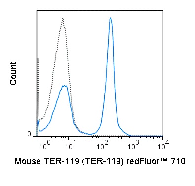 Flow Cytometry - redFluor™ 710 Anti-Ly76 antibody [TER-119] (AB253078), expandable thumbnail