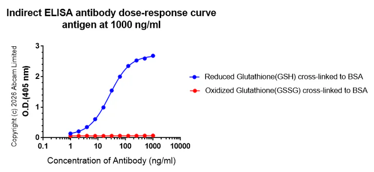 Indirect ELISA - Anti-Reduced Glutathione(GSH) antibody [EPR26828-37] (AB326336)