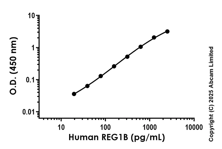 Sandwich ELISA - Anti-REG1B antibody [EPR28864-79] - BSA and Azide free (Detector) (AB324469)