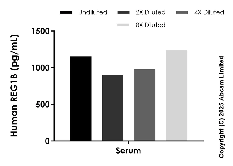 Sandwich ELISA - Anti-REG1B antibody [EPR28864-79] - BSA and Azide free (Detector) (AB324469)